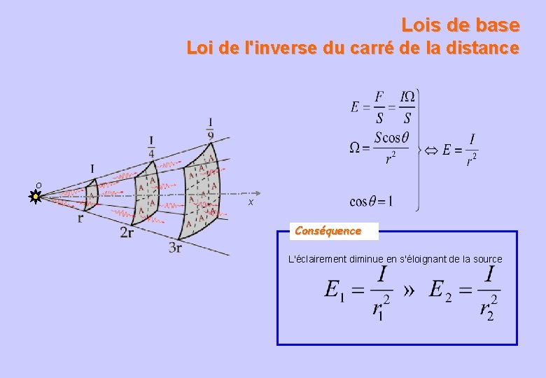 Lois de base Loi de l'inverse du carré de la distance o x Conséquence