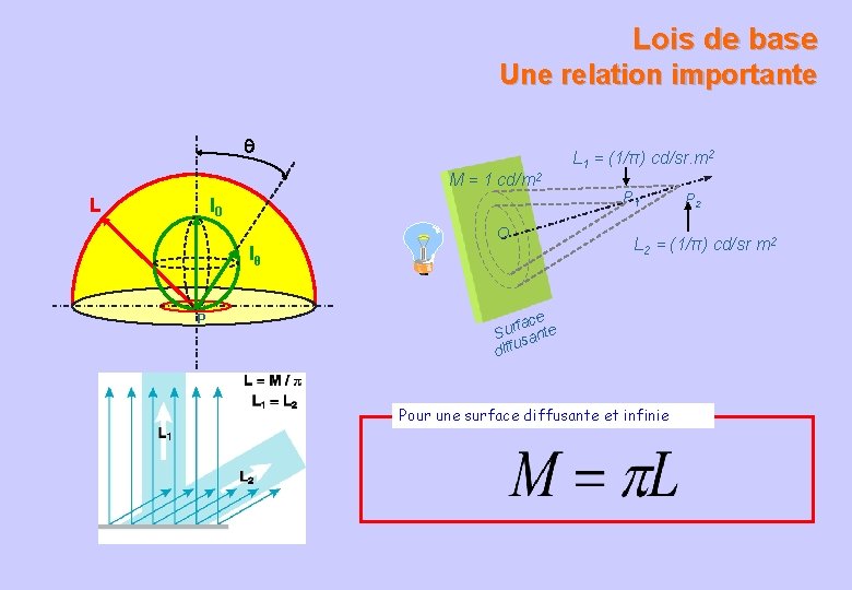 Lois de base Une relation importante L 1 = (1/π) cd/sr. m 2 M