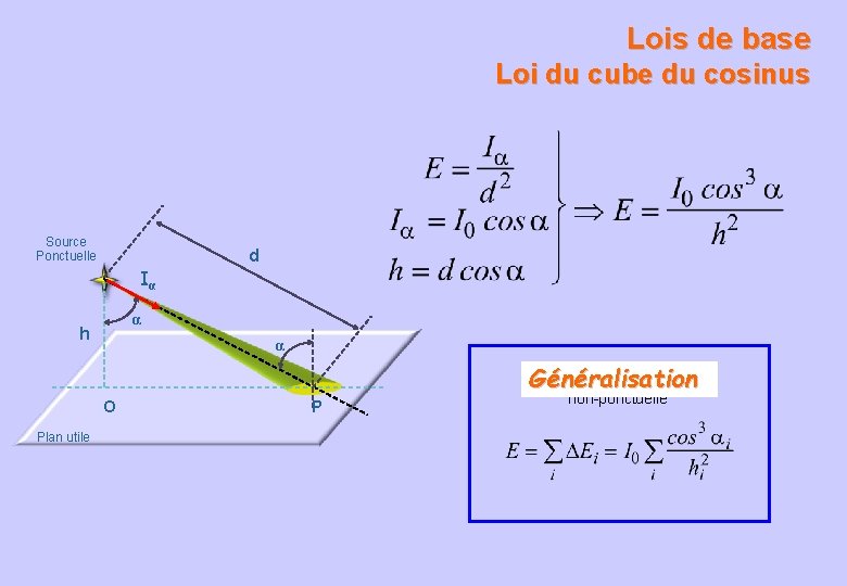 Lois de base Loi du cube du cosinus Source Ponctuelle Iα d α h