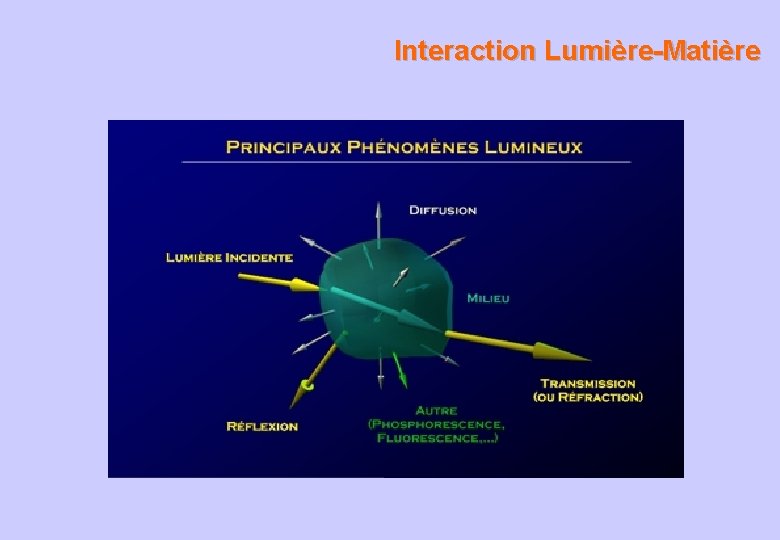 Interaction Lumière-Matière 