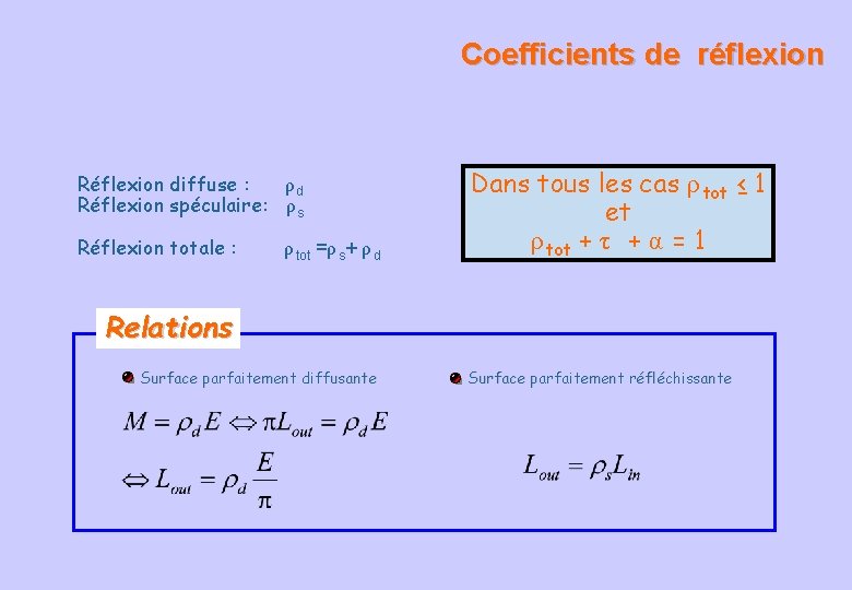 Coefficients de réflexion Réflexion diffuse : ρd Réflexion spéculaire: ρ s Réflexion totale :