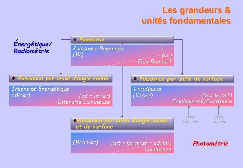 Les grandeurs & unités fondamentales Énergétique/ Radiométrie Puissance Rayonnée (W) Puissance par unité d’angle