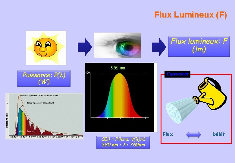 Flux Lumineux (F) Flux lumineux: F (lm) 555 nm Puissance: P(λ) (W) Equivalent 380