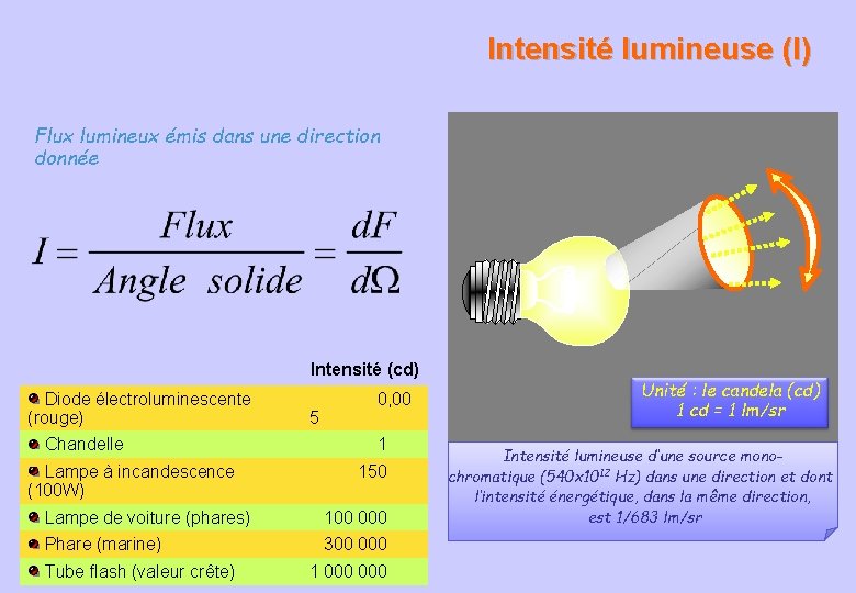 Intensité lumineuse (I) Flux lumineux émis dans une direction donnée Source lumineuse ponctuelle Intensité