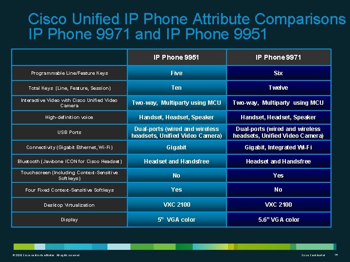 Cisco Unified IP Phone Attribute Comparisons IP Phone 9971 and IP Phone 9951 IP