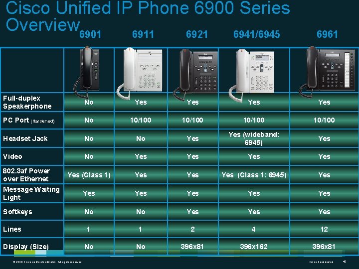 Cisco Unified IP Phone 6900 Series Overview 6901 6911 6921 6941/6945 6961 Full-duplex Speakerphone
