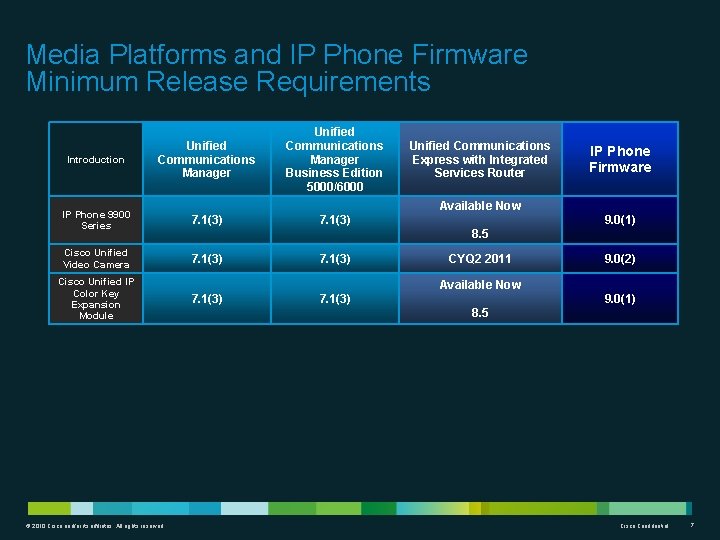 Media Platforms and IP Phone Firmware Minimum Release Requirements Introduction Unified Communications Manager Business