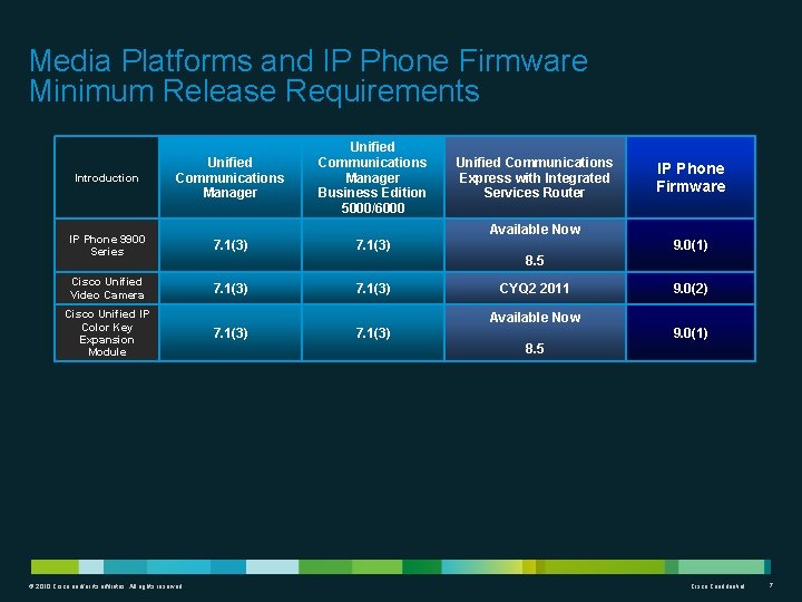 Media Platforms and IP Phone Firmware Minimum Release Requirements Introduction Unified Communications Manager Business