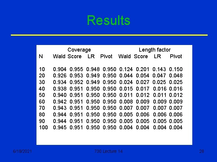 Results 6/18/2021 N Coverage Wald Score LR 10 20 30 40 50 60 70