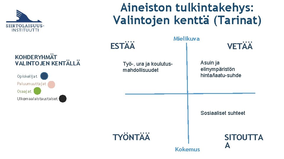 Aineiston tulkintakehys: Valintojen kenttä (Tarinat) ESTÄÄ KOHDERYHMÄT VALINTOJEN KENTÄLLÄ Mielikuva VETÄÄ Asuin ja elinympäristön