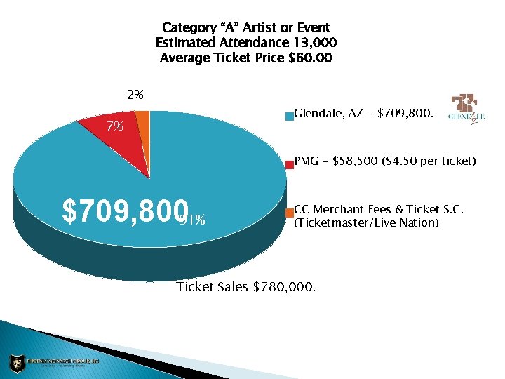 Category “A” Artist or Event Estimated Attendance 13, 000 Average Ticket Price $60. 00