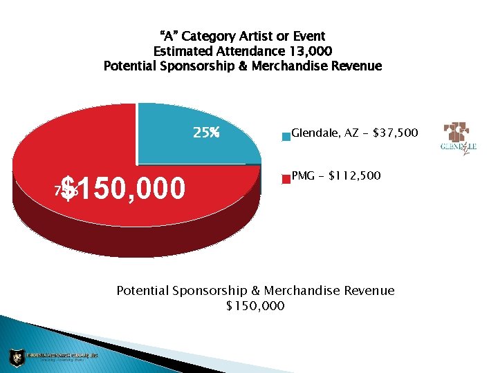 “A” Category Artist or Event Estimated Attendance 13, 000 Potential Sponsorship & Merchandise Revenue