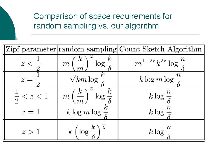 Comparison of space requirements for random sampling vs. our algorithm 