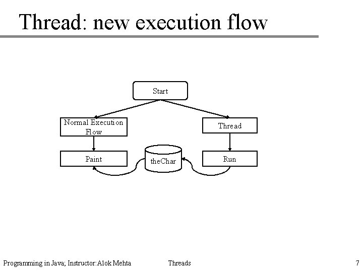 Thread: new execution flow Start Normal Execution Flow Paint Programming in Java; Instructor: Alok