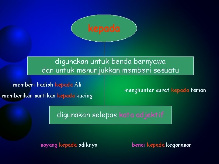 kepada digunakan untuk benda bernyawa dan untuk menunjukkan memberi sesuatu memberi hadiah kepada Ali