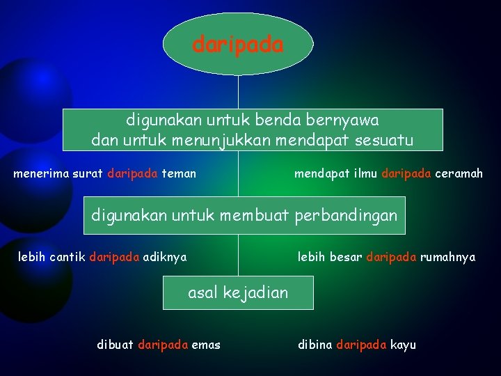 daripada digunakan untuk benda bernyawa dan untuk menunjukkan mendapat sesuatu menerima surat daripada teman