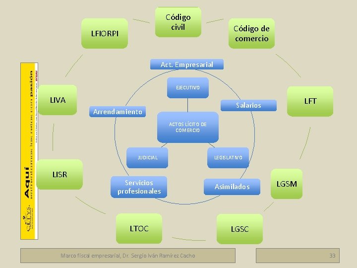 Código civil LFIORPI Código de comercio Act. Empresarial EJECUTIVO LIVA LFT Salarios Arrendamiento Marco