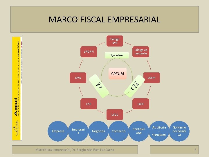 MARCO FISCAL EMPRESARIAL Código civil LFIORPI Ejecutivo CPEUM LIVA Marco fiscal empresarial Código de