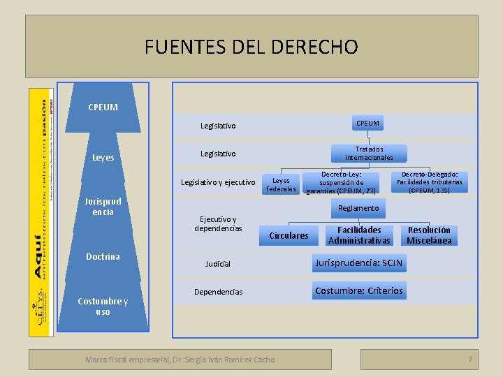 FUENTES DEL DERECHO CPEUM Leyes Legislativo CPEUM Legislativo Tratados internacionales Marco fiscal empresarial Legislativo