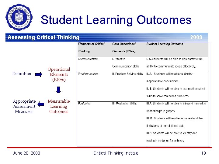 Student Learning Outcomes Assessing Critical Thinking Definition Operational Elements (KSAs) Appropriate Assessment Measures Measurable