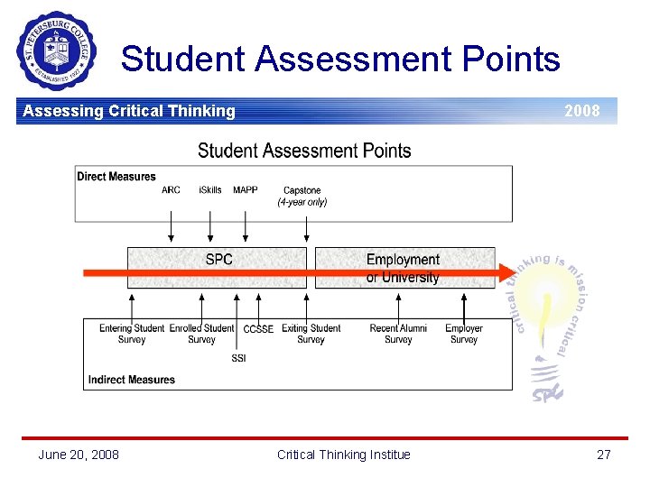 Student Assessment Points Assessing Critical Thinking June 20, 2008 Critical Thinking Institue 27 