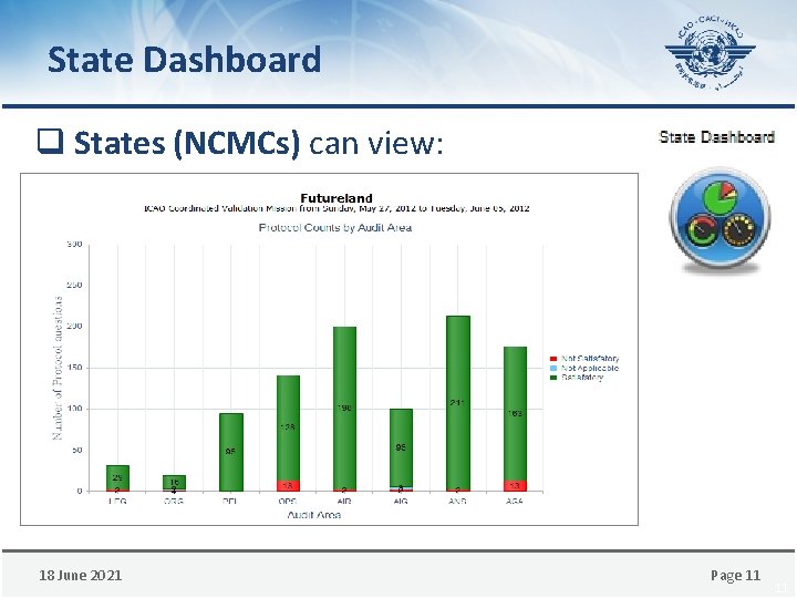 State Dashboard q States (NCMCs) can view: 18 June 2021 Page 11 11 