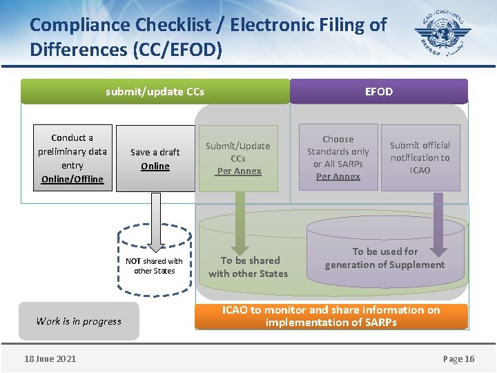 Compliance Checklist / Electronic Filing of Differences (CC/EFOD) submit/update CCs Conduct a preliminary data