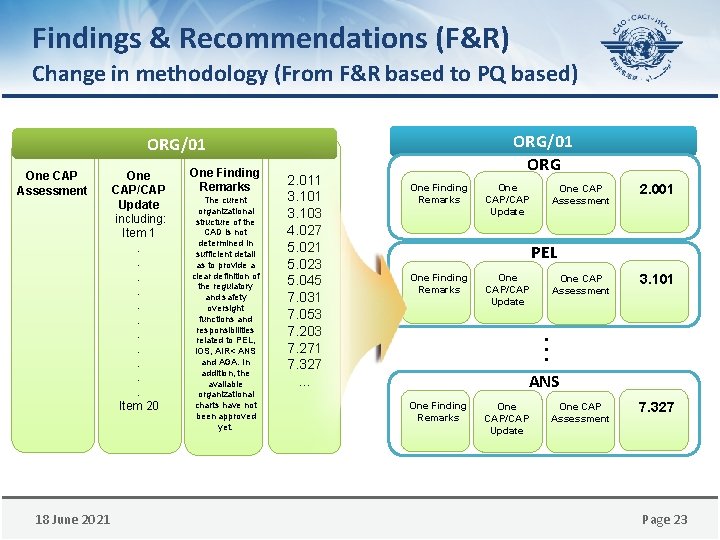 Findings & Recommendations (F&R) Change in methodology (From F&R based to PQ based) ORG/01