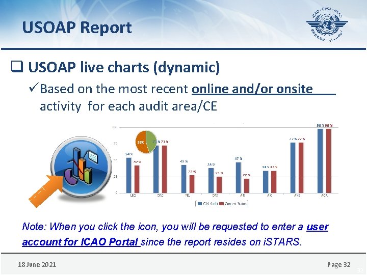 USOAP Report q USOAP live charts (dynamic) üBased on the most recent online and/or