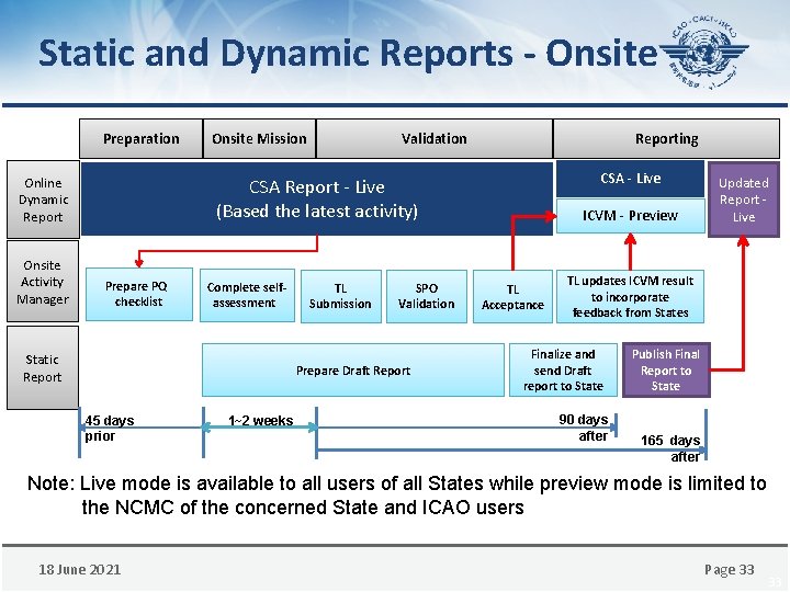 Static and Dynamic Reports - Onsite Preparation Online Dynamic Report Onsite Activity Manager Onsite