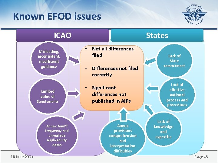 Known EFOD issues ICAO Misleading, inconsistent, insufficient guidance Limited value of Supplements Annex Amd’t