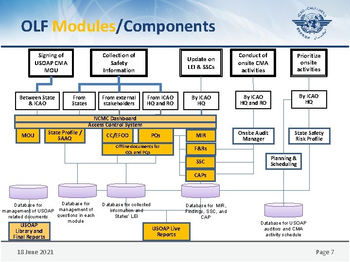 OLF Modules/Components Between State & ICAO Update on LEI & SSCs Conduct of onsite