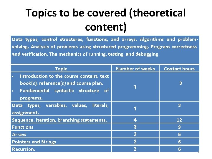 Topics to be covered (theoretical content) Data types, control structures, functions, and arrays. Algorithms