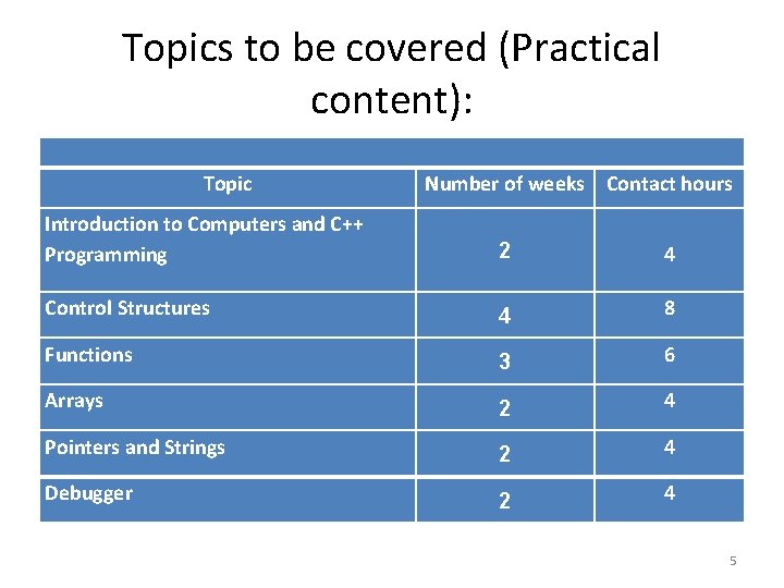 Topics to be covered (Practical content): Topic Number of weeks Contact hours Introduction to