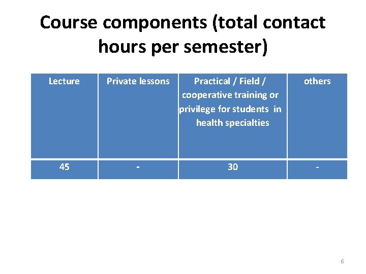 Course components (total contact hours per semester) Lecture Private lessons Practical / Field /