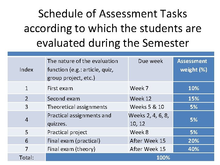 Schedule of Assessment Tasks according to which the students are evaluated during the Semester