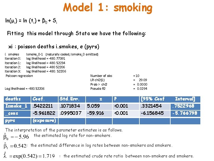 Model 1: smoking ln(μi) = ln (ti) + β 0 + Si Fitting this