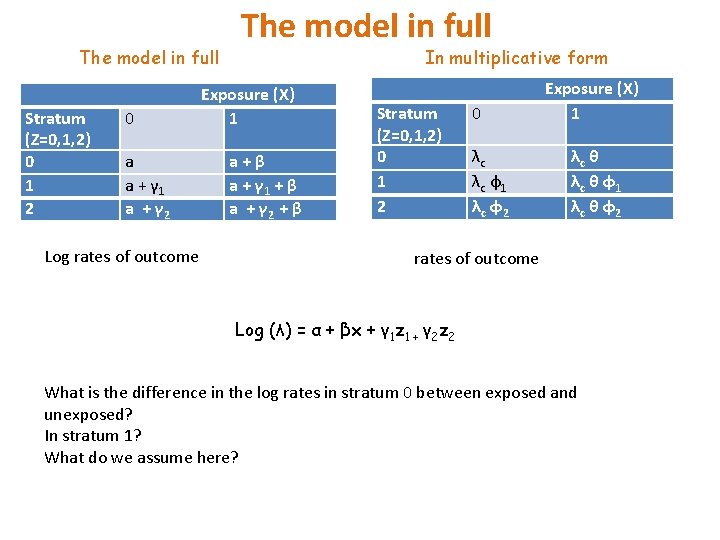 The model in full Stratum (Z=0, 1, 2) 0 1 2 0 a a