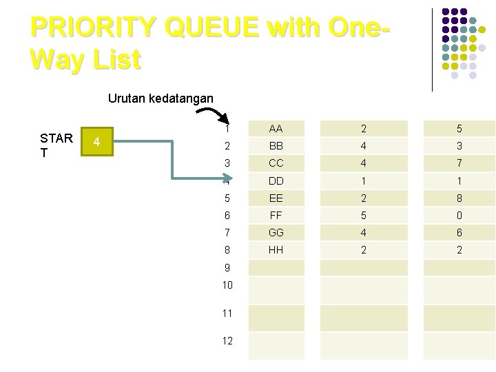 PRIORITY QUEUE with One. Way List Urutan kedatangan STAR T 4 INFO PRN LINK