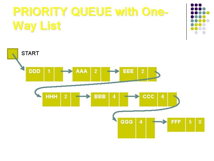 PRIORITY QUEUE with One. Way List START DDD 1 HHH AAA 2 2 BBB