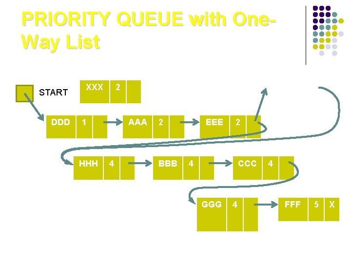 PRIORITY QUEUE with One. Way List START DDD XXX 2 1 HHH AAA 4