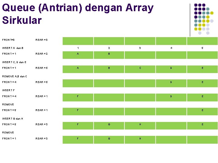 Queue (Antrian) dengan Array Sirkular FRONT=0 REAR = 0 INSERT A dan B FRONT