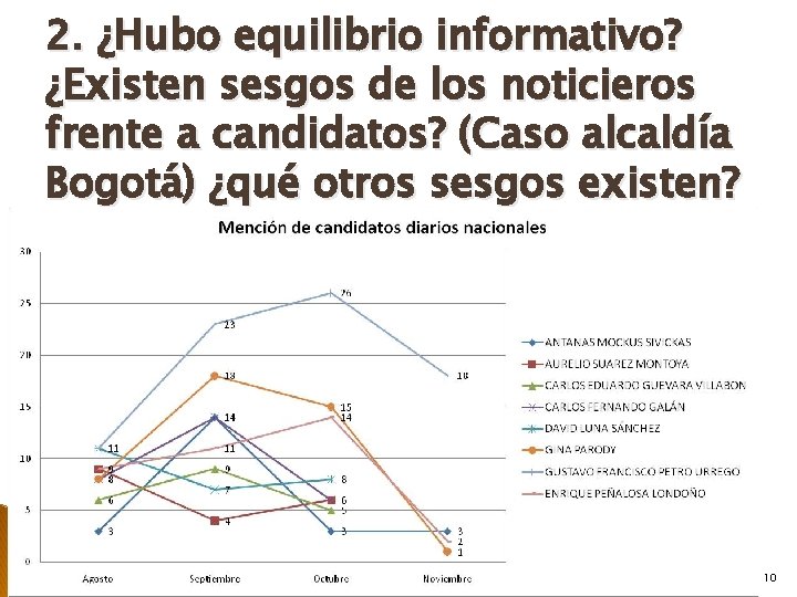 2. ¿Hubo equilibrio informativo? ¿Existen sesgos de los noticieros frente a candidatos? (Caso alcaldía