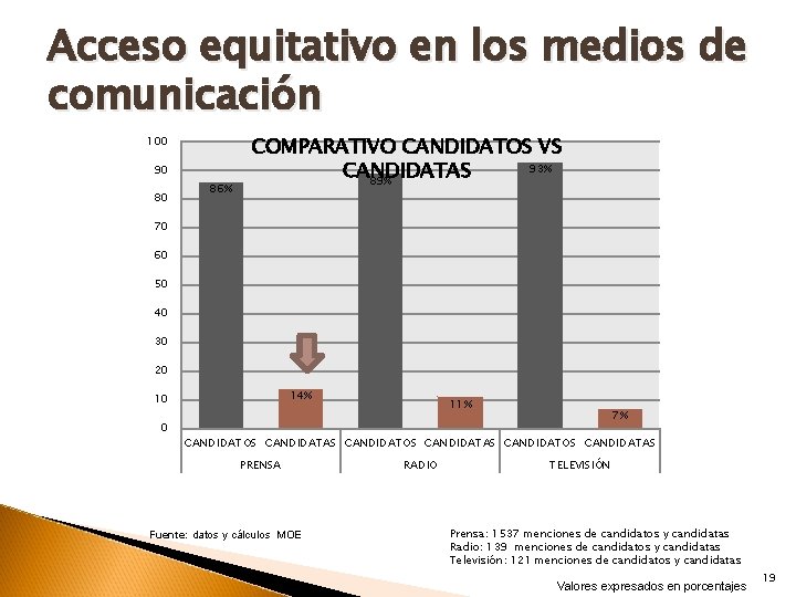 Acceso equitativo en los medios de comunicación 100 90 80 86% COMPARATIVO CANDIDATOS VS