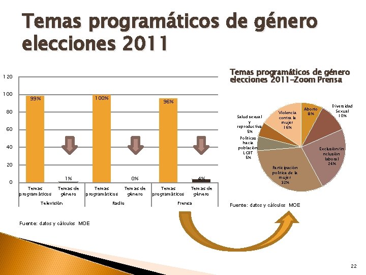 Temas programáticos de género elecciones 2011 -Zoom Prensa 120 100% 99% 96% 80 Salud