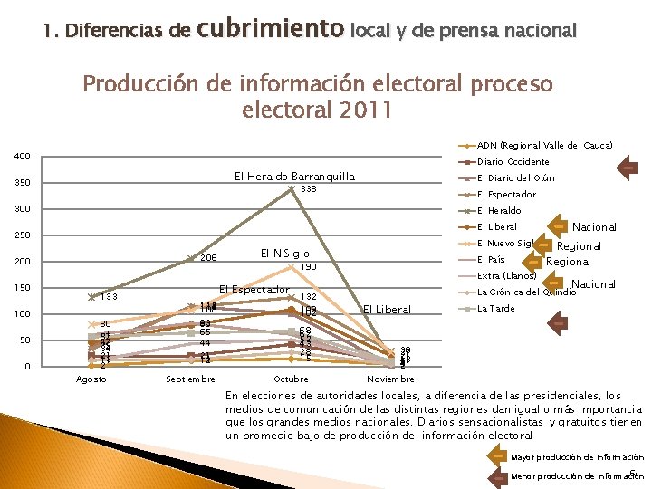 1. Diferencias de cubrimiento local y de prensa nacional Producción de información electoral proceso