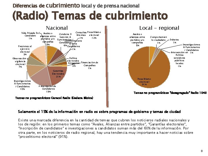 Diferencias de cubrimiento local y de prensa nacional (Radio) Temas de cubrimiento Nacional Consultas