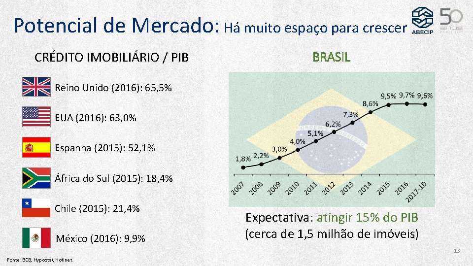 Potencial de Mercado: Há muito espaço para crescer CRÉDITO IMOBILIÁRIO / PIB BRASIL Reino