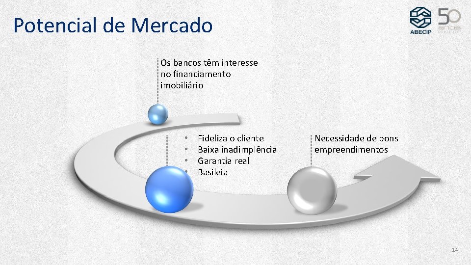 Potencial de Mercado Os bancos têm interesse no financiamento imobiliário • • Fideliza o