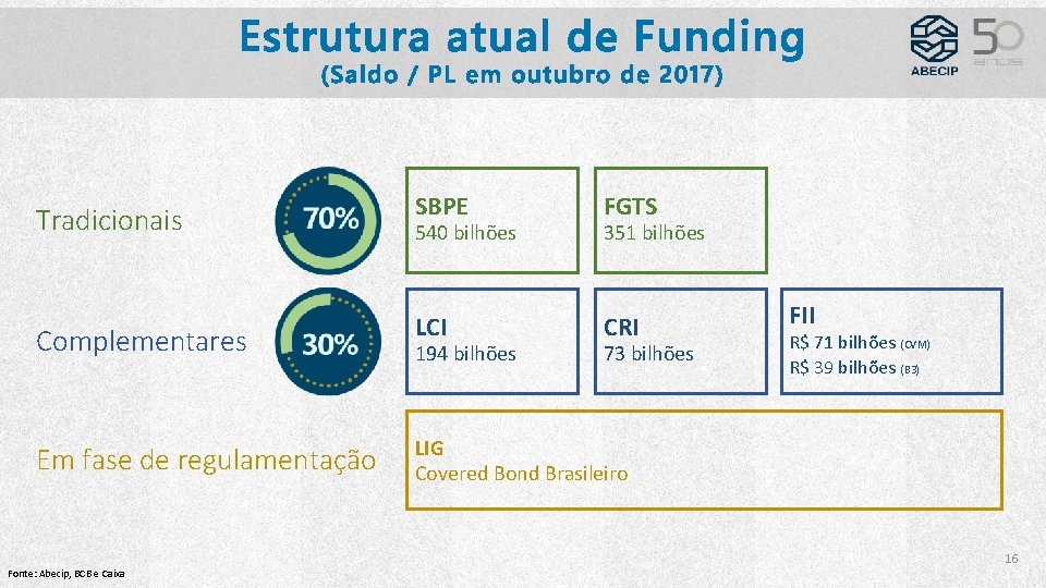 Tradicionais SBPE FGTS Complementares LCI CRI Em fase de regulamentação LIG Covered Bond Brasileiro